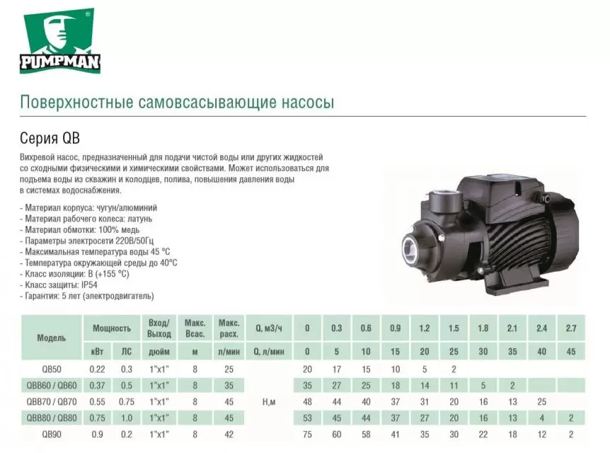 Поверхностный насос Pumpman QB50  25 л/мин, нап 20 м., вс. 8 м (220 Вт) 