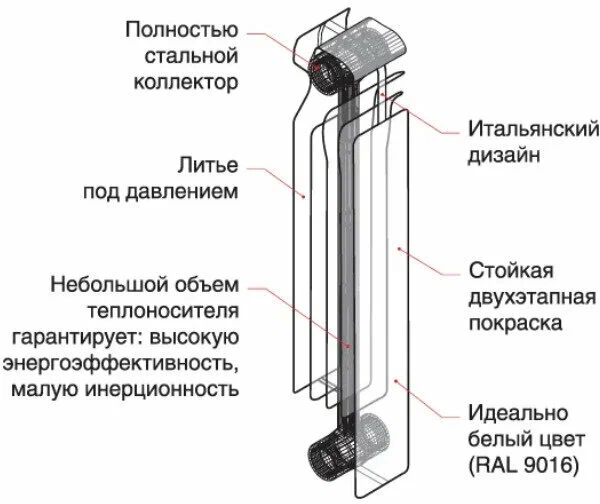Радиатор биметалический 6 секций  500/80 STI секционный для отопления