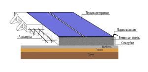 Маты для прогрева фундамента бетона и других материалов в зимний период 1250*3000/1500 Вт