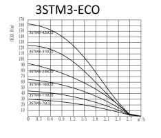 Скважинный насос 3" нап.44м 50л/м 3куба узкий 75мм PUMPMAN 3STM3-11ECO TAIFU кабель 30