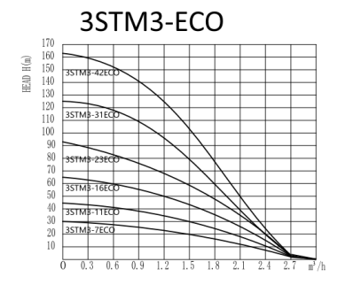 Скважинный насос 3" нап.28м 50л/м 3м3 узкий 75мм PUMPMAN 3STM3-7ECO TAIFU 250вт кабель 50м