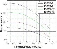 Скважинный насос PUMPMAN 4STM2-9ECO TAIFU ( 55 л/м. напор 56 м каб.40м.370Вт) 1 1/4"