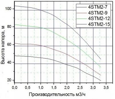 Скважинный насос PUMPMAN 4STM2-9ECO TAIFU ( 55 л/м. напор 56 м каб.40м.370Вт) 1"