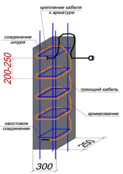 Кабель для прогрева бетона фундаментов двужильный Малайзия 10-155 метров комплект