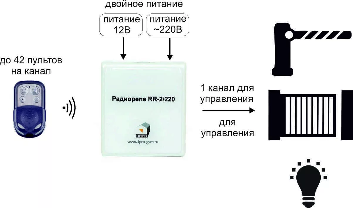 Комплект радиореле+2 пульта RR-2/12 ИПРо (433МГц)  2*10А для управления шлагбаумом Россия