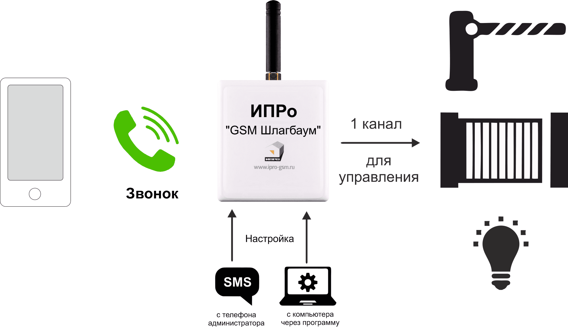 Модуль GSM для управления со смартфона шлагбаумом/воротами "ИПРо-Шлагбаум" импульсный