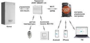 Контроллер отопительный ZONT SMART (GSM) для электричческих и газовых котлов