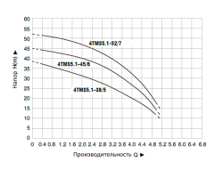 Погружной скважинный насос PUMPMAN 4" 4TMS5.1-38/5 нижний забор макс.напор 38 м расход 85 л/м (5,1м^3) с кабелем