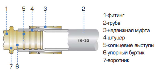 Уголок соединительный равнопроходной аксиальнаый надвижной TIM для труб из сшитого полиэтилена