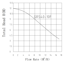 Циркуляционный насос GRS 40/10F фланцевый Ф40мм 3 фазы гарантия PUMPMAN 3 года промышленный