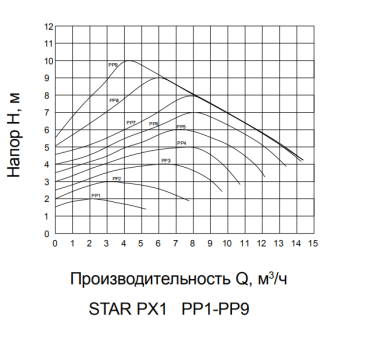 Циркуляционный насос фланцевый с частотным регулированием 3 фазы STAR-PX3 65/15F  PUMPMAN 3 года промышленный